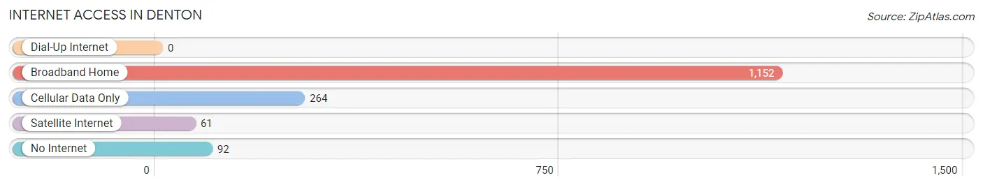 Internet Access in Denton