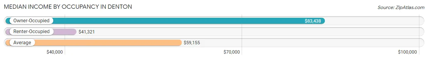 Median Income by Occupancy in Denton