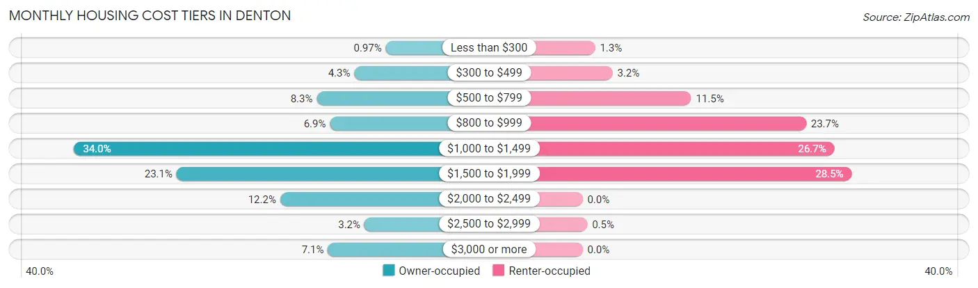 Monthly Housing Cost Tiers in Denton