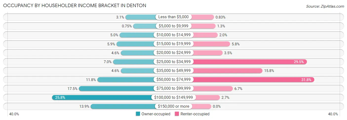 Occupancy by Householder Income Bracket in Denton