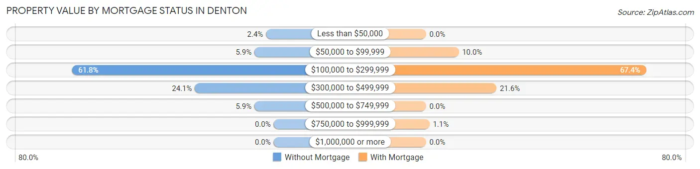 Property Value by Mortgage Status in Denton