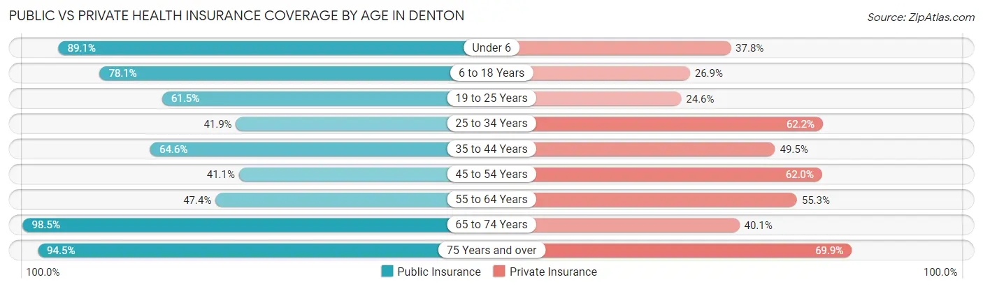 Public vs Private Health Insurance Coverage by Age in Denton