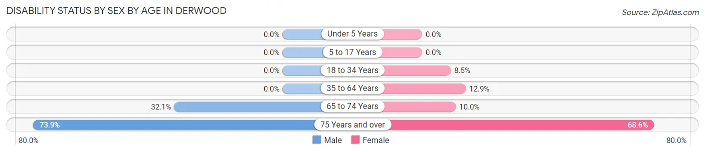 Disability Status by Sex by Age in Derwood