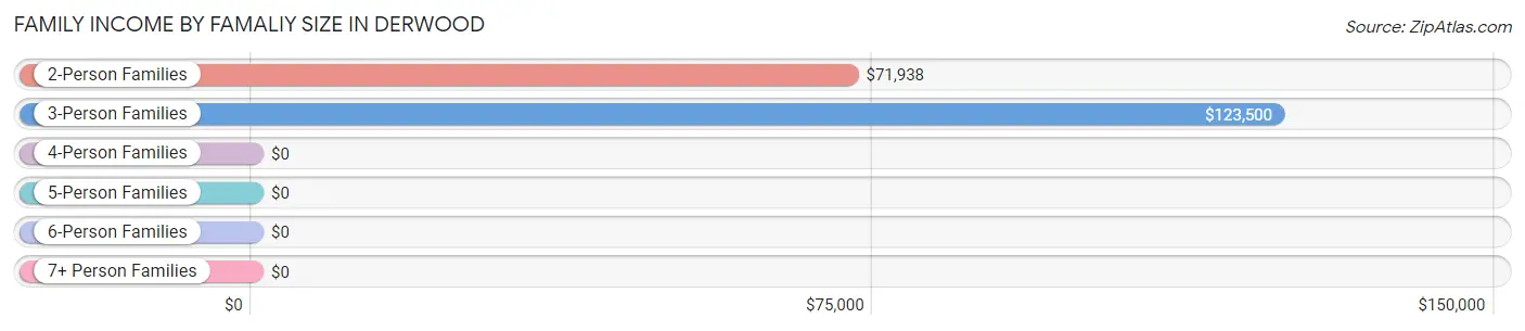 Family Income by Famaliy Size in Derwood