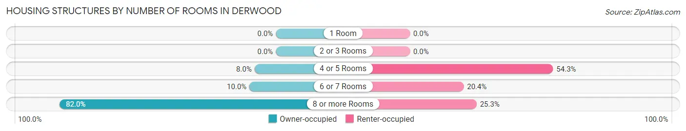 Housing Structures by Number of Rooms in Derwood