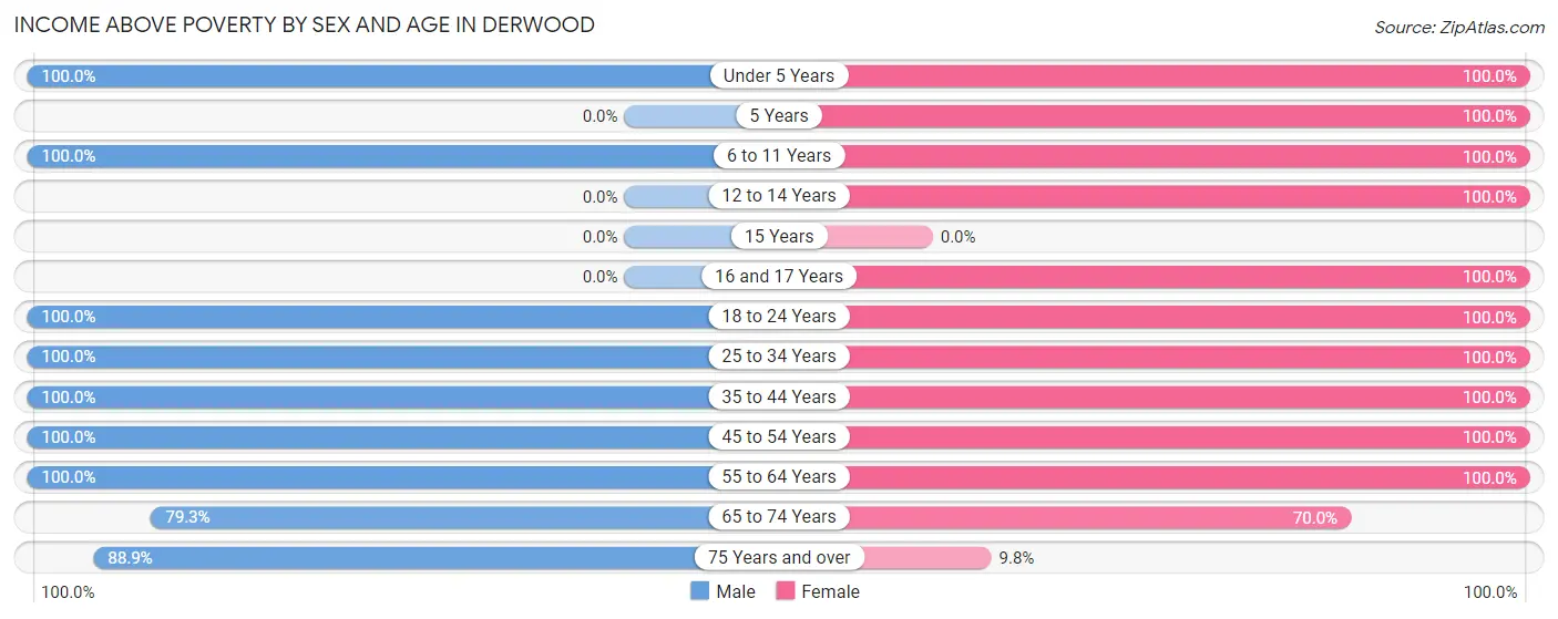 Income Above Poverty by Sex and Age in Derwood