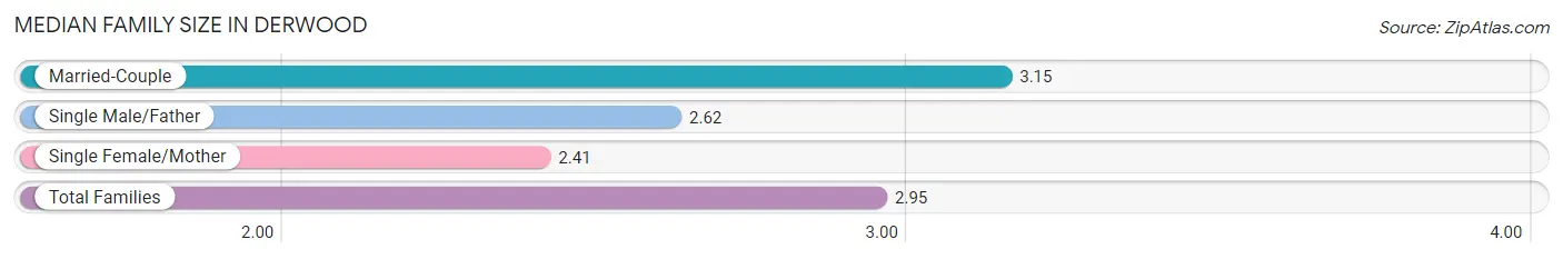 Median Family Size in Derwood