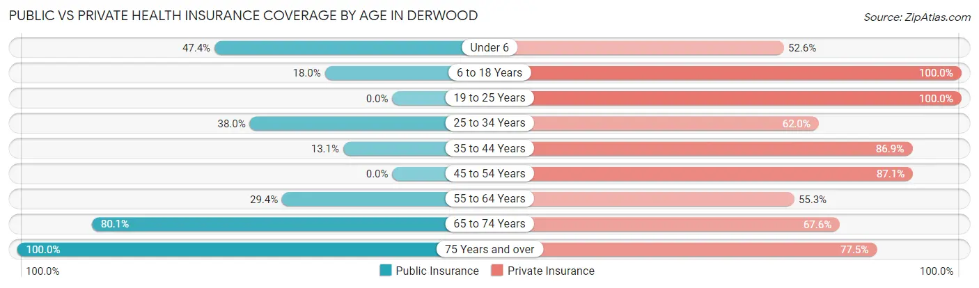 Public vs Private Health Insurance Coverage by Age in Derwood