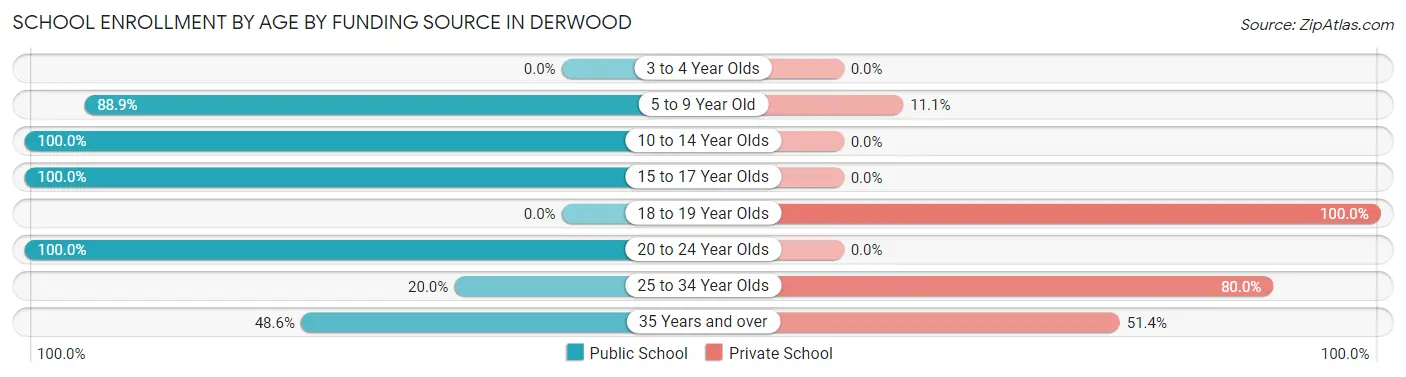 School Enrollment by Age by Funding Source in Derwood