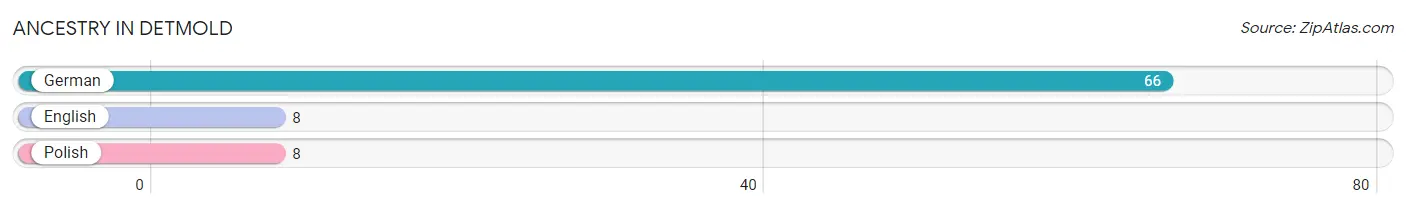 Ancestry in Detmold