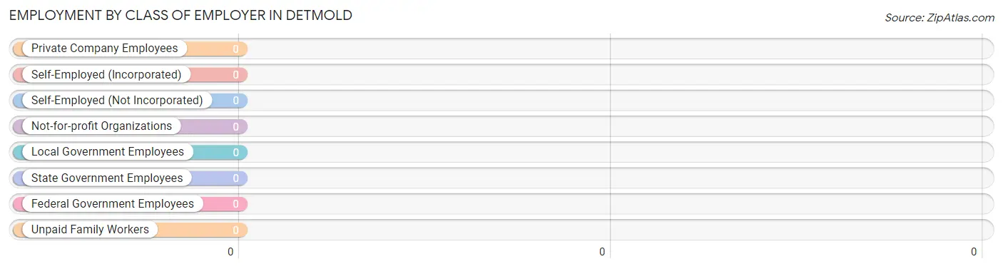 Employment by Class of Employer in Detmold