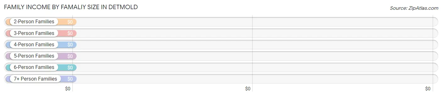 Family Income by Famaliy Size in Detmold