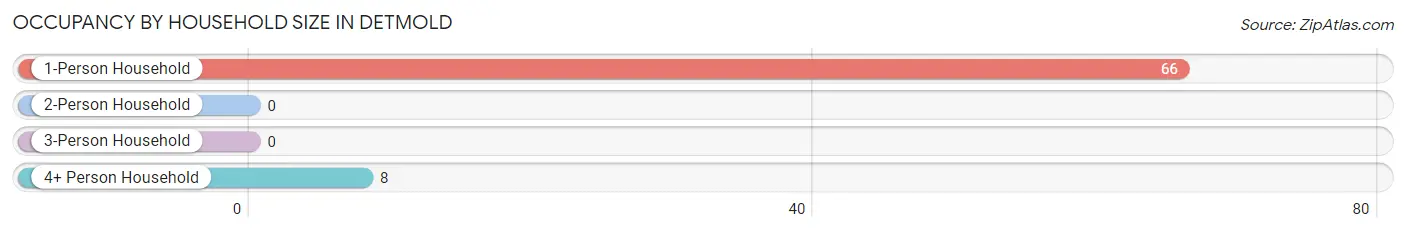 Occupancy by Household Size in Detmold