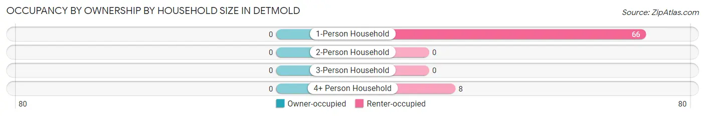 Occupancy by Ownership by Household Size in Detmold