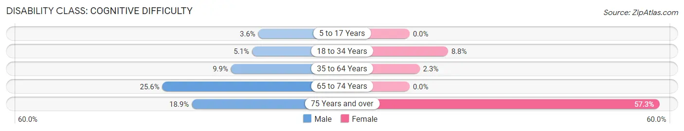 Disability in District Heights: <span>Cognitive Difficulty</span>