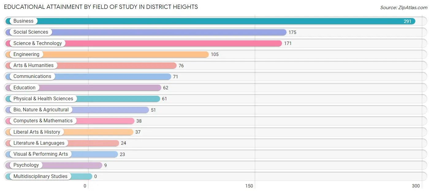 Educational Attainment by Field of Study in District Heights