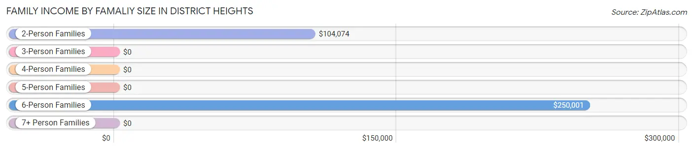 Family Income by Famaliy Size in District Heights