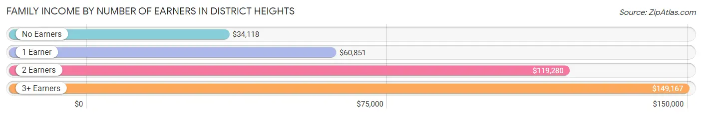 Family Income by Number of Earners in District Heights