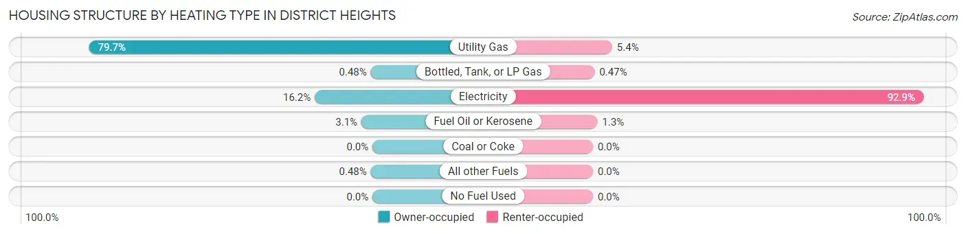 Housing Structure by Heating Type in District Heights