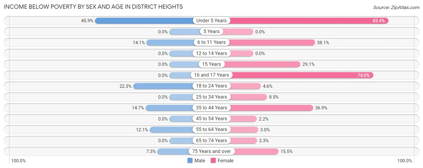 Income Below Poverty by Sex and Age in District Heights