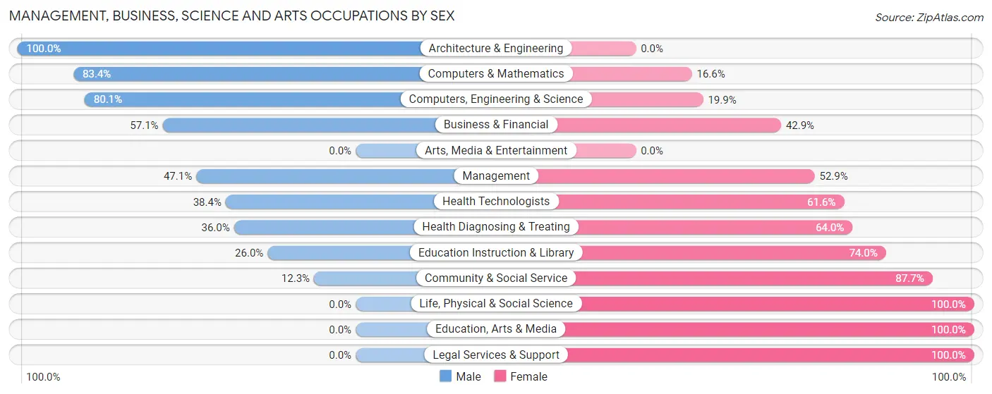 Management, Business, Science and Arts Occupations by Sex in District Heights