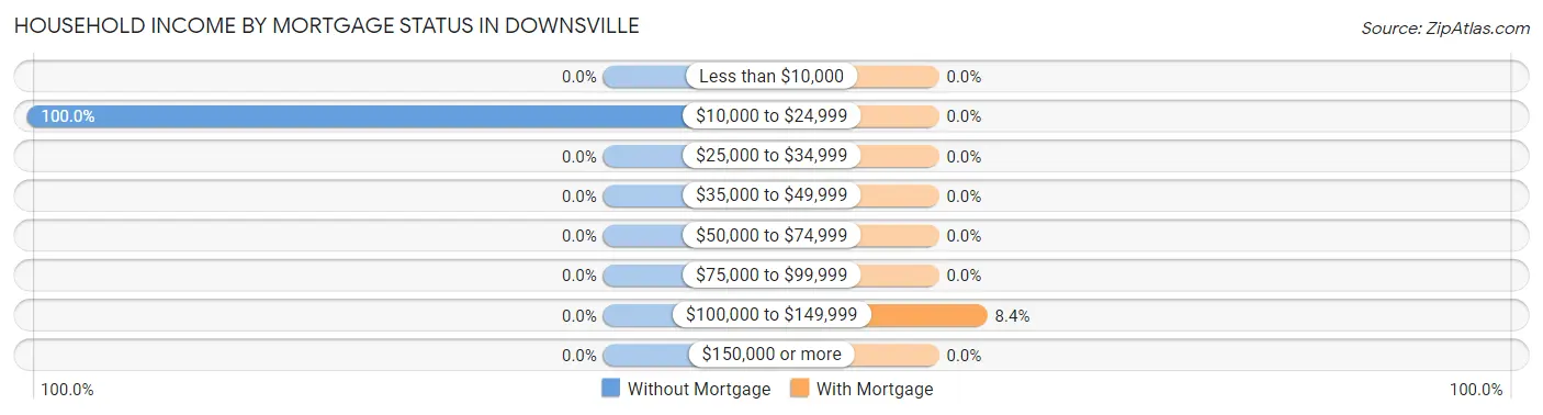 Household Income by Mortgage Status in Downsville