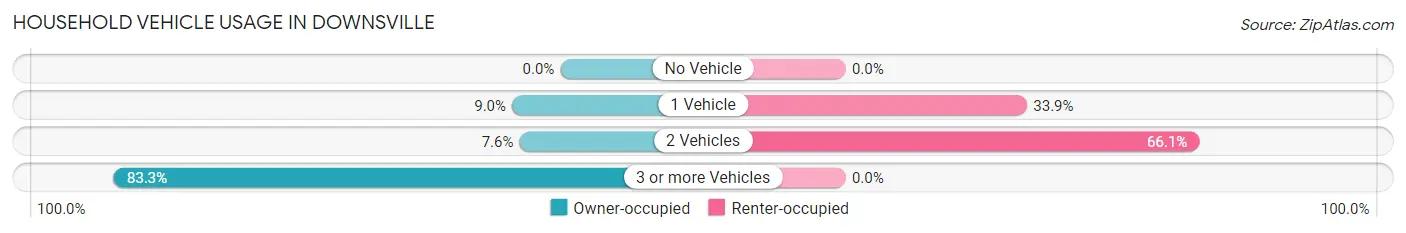 Household Vehicle Usage in Downsville
