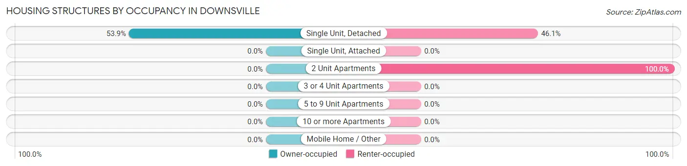 Housing Structures by Occupancy in Downsville