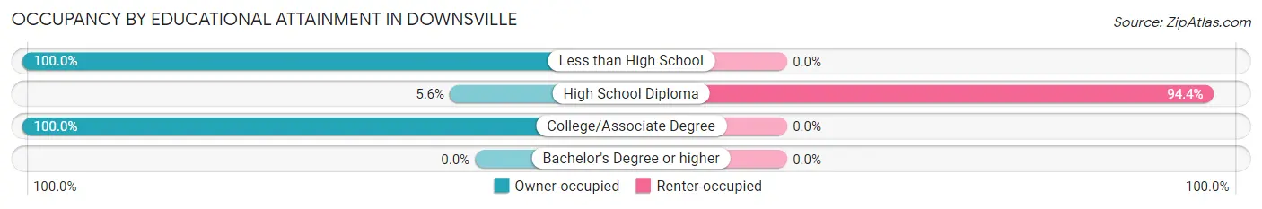 Occupancy by Educational Attainment in Downsville