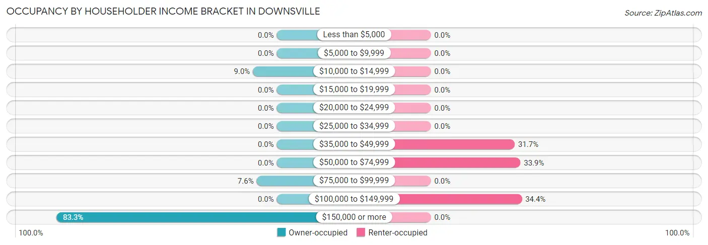 Occupancy by Householder Income Bracket in Downsville
