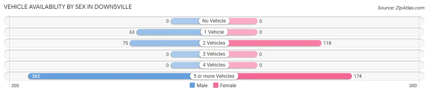 Vehicle Availability by Sex in Downsville