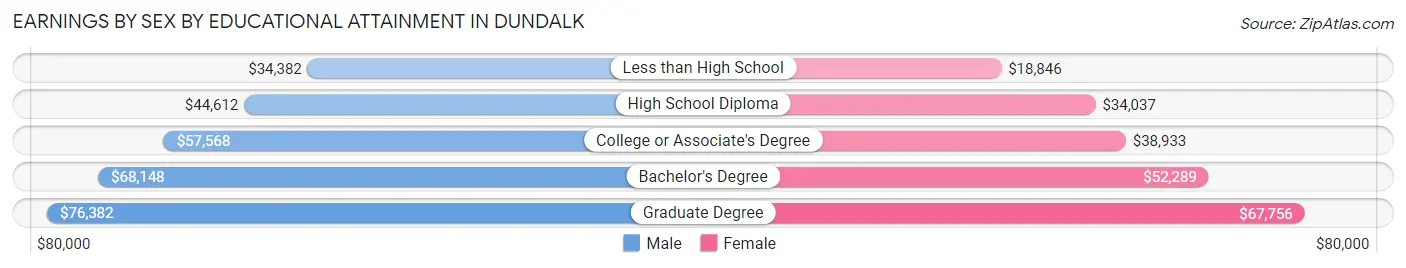 Earnings by Sex by Educational Attainment in Dundalk