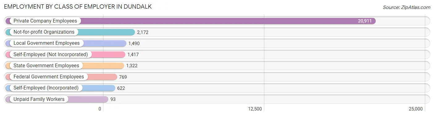 Employment by Class of Employer in Dundalk