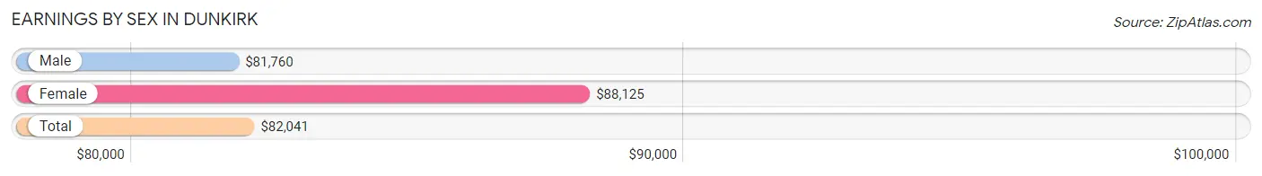 Earnings by Sex in Dunkirk