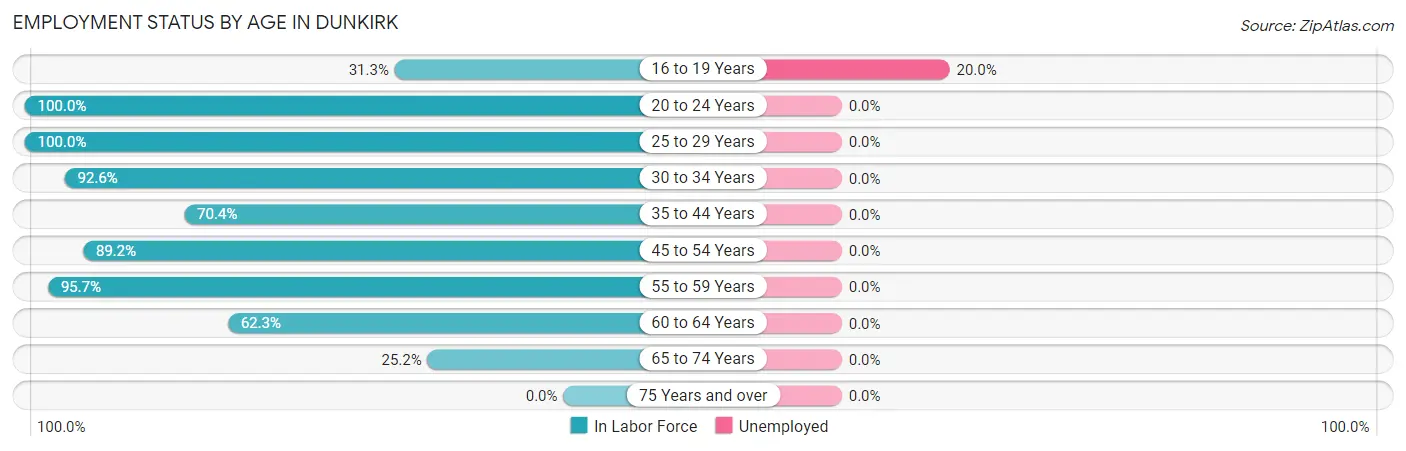 Employment Status by Age in Dunkirk