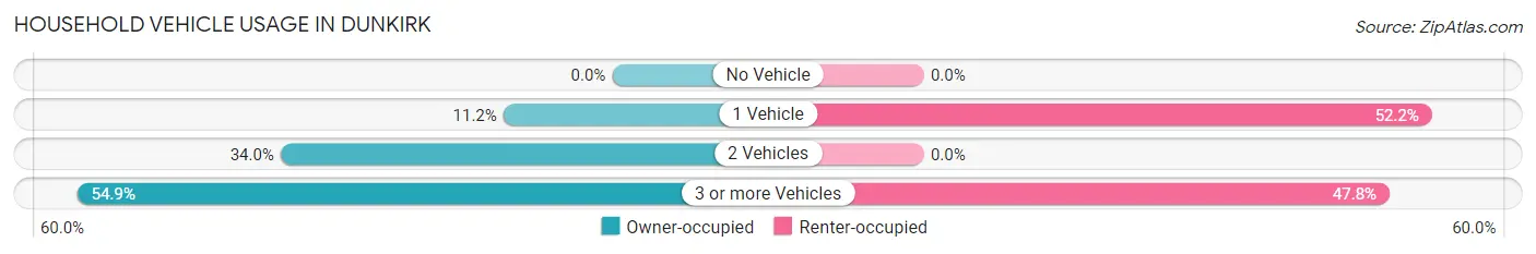 Household Vehicle Usage in Dunkirk