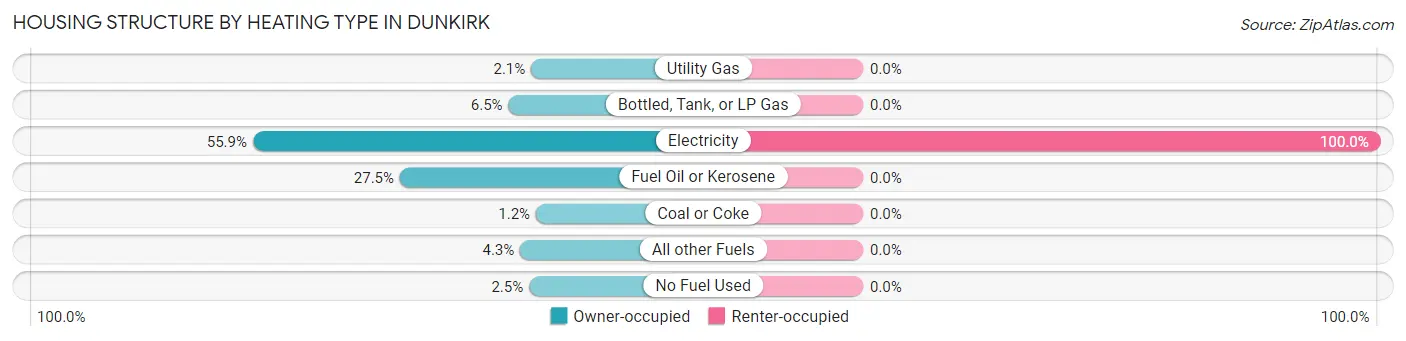 Housing Structure by Heating Type in Dunkirk