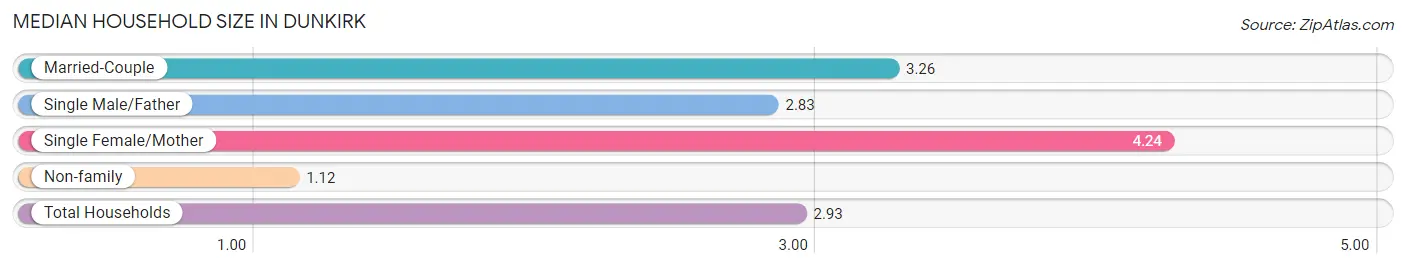 Median Household Size in Dunkirk