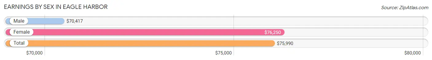 Earnings by Sex in Eagle Harbor