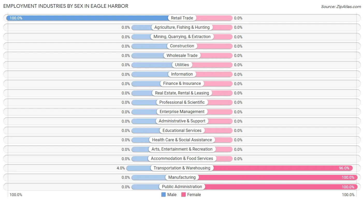 Employment Industries by Sex in Eagle Harbor