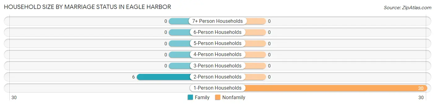 Household Size by Marriage Status in Eagle Harbor