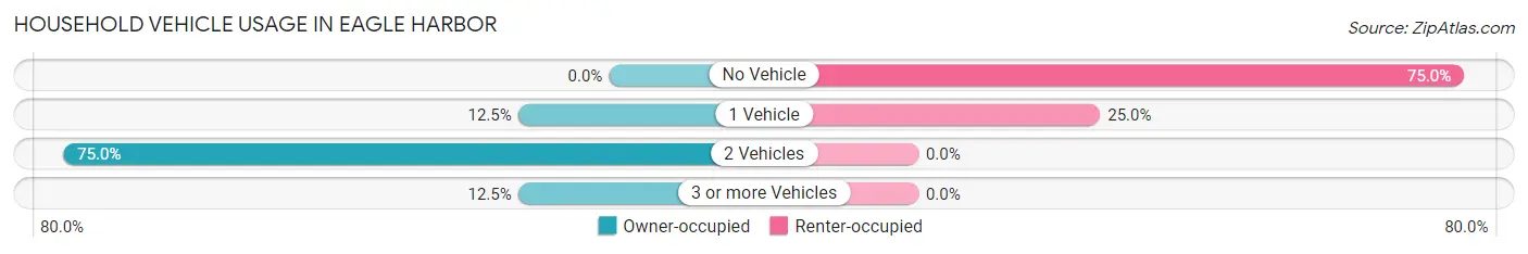 Household Vehicle Usage in Eagle Harbor