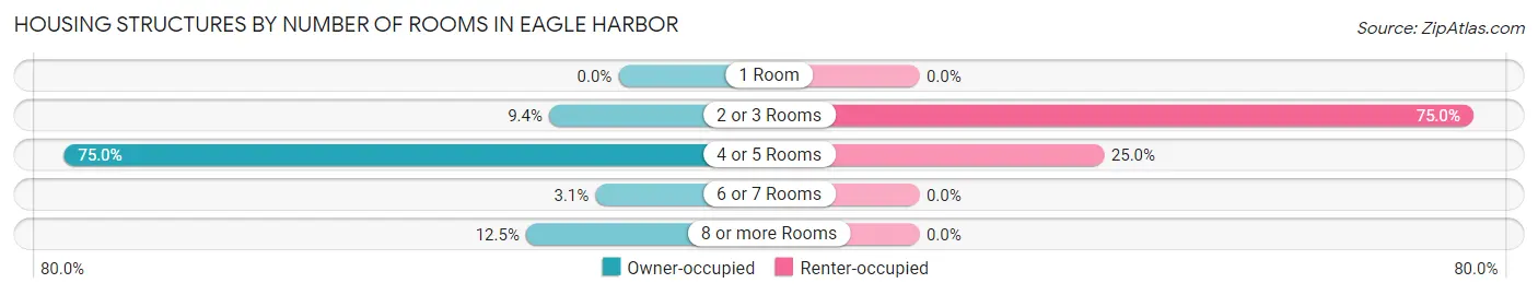 Housing Structures by Number of Rooms in Eagle Harbor