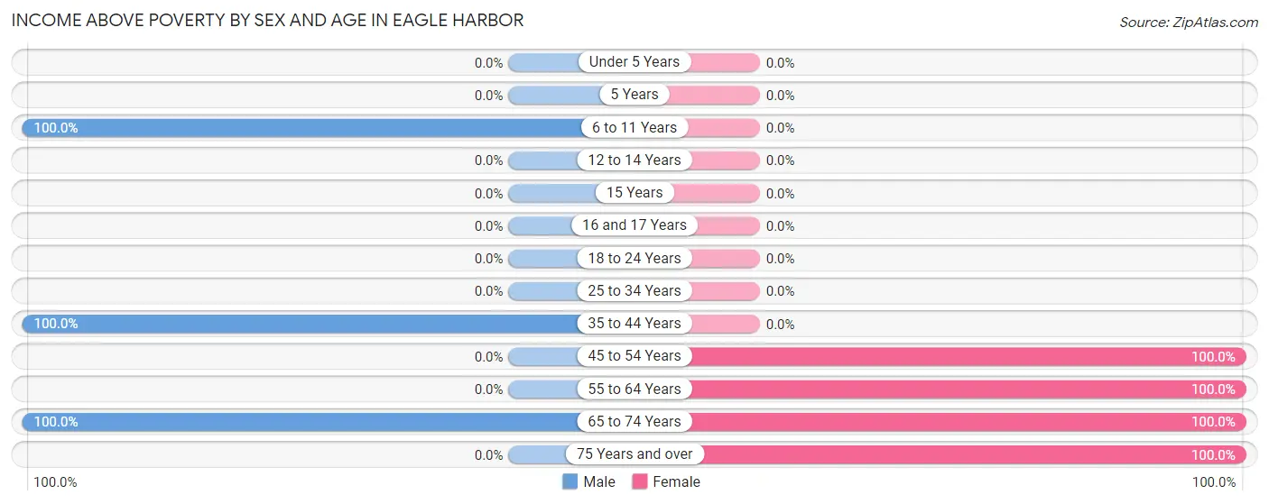 Income Above Poverty by Sex and Age in Eagle Harbor