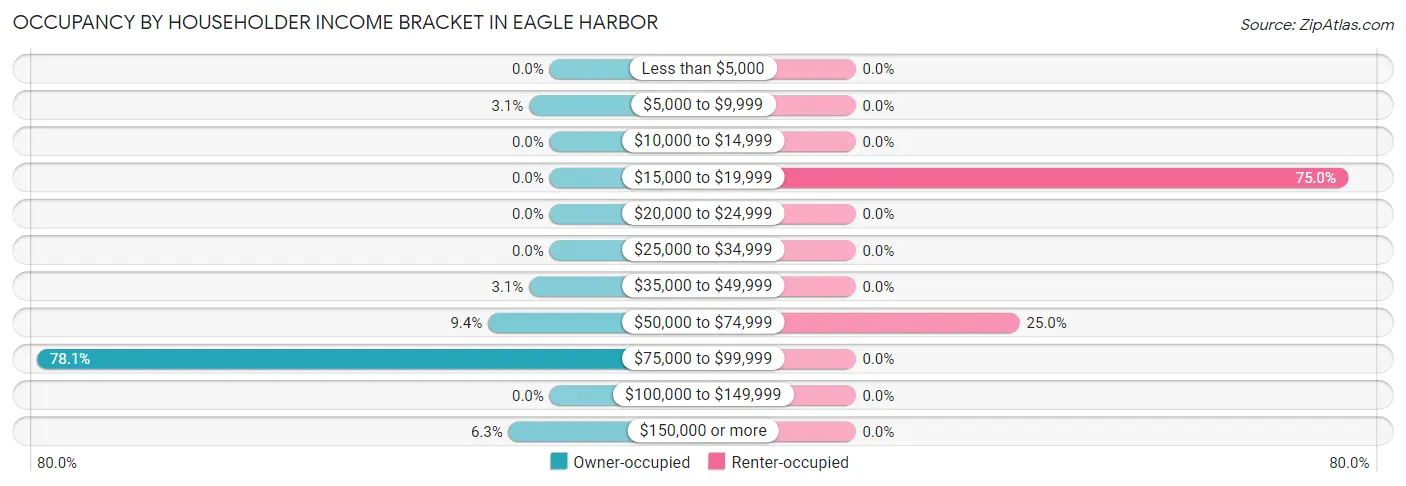 Occupancy by Householder Income Bracket in Eagle Harbor