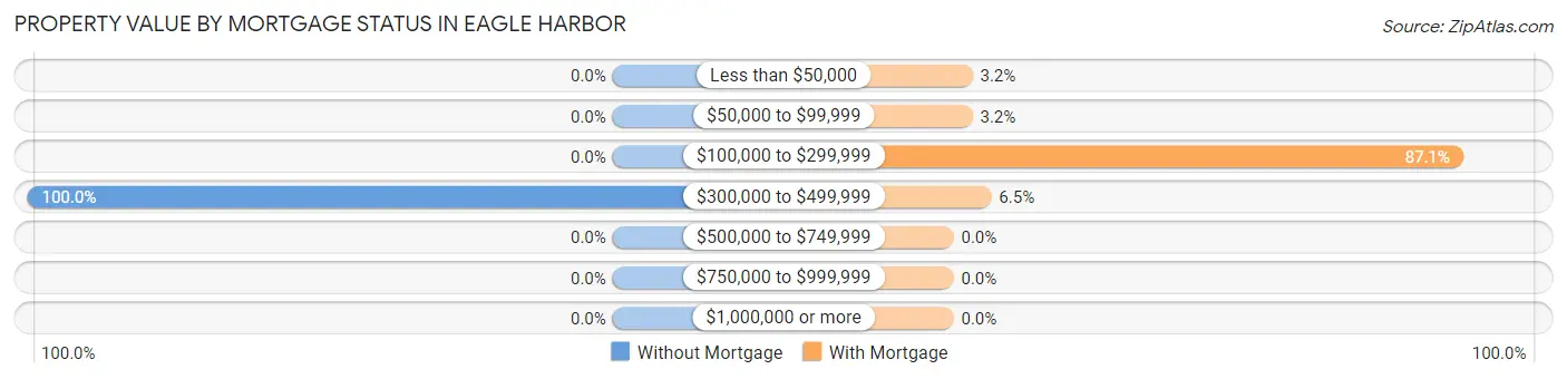 Property Value by Mortgage Status in Eagle Harbor