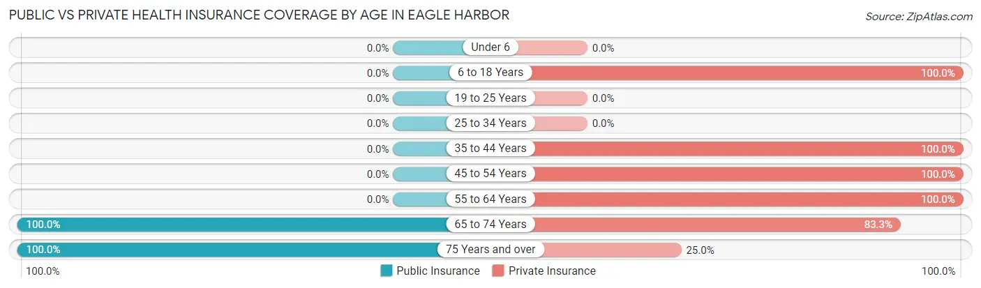 Public vs Private Health Insurance Coverage by Age in Eagle Harbor