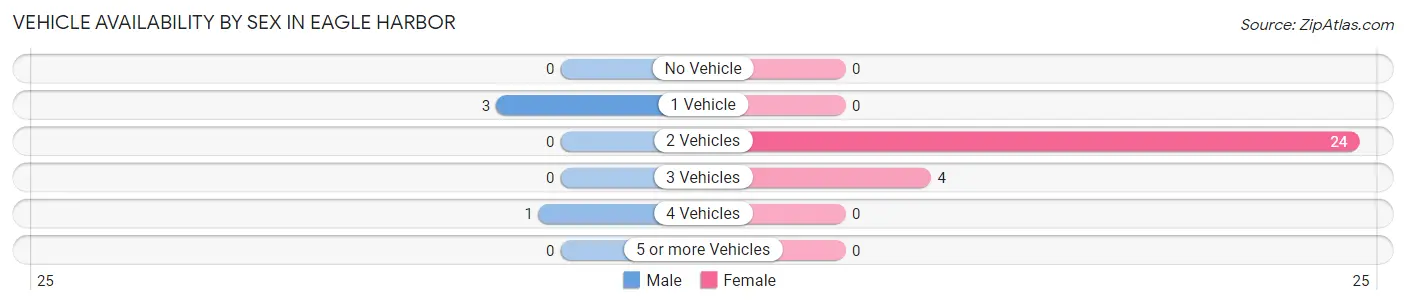 Vehicle Availability by Sex in Eagle Harbor