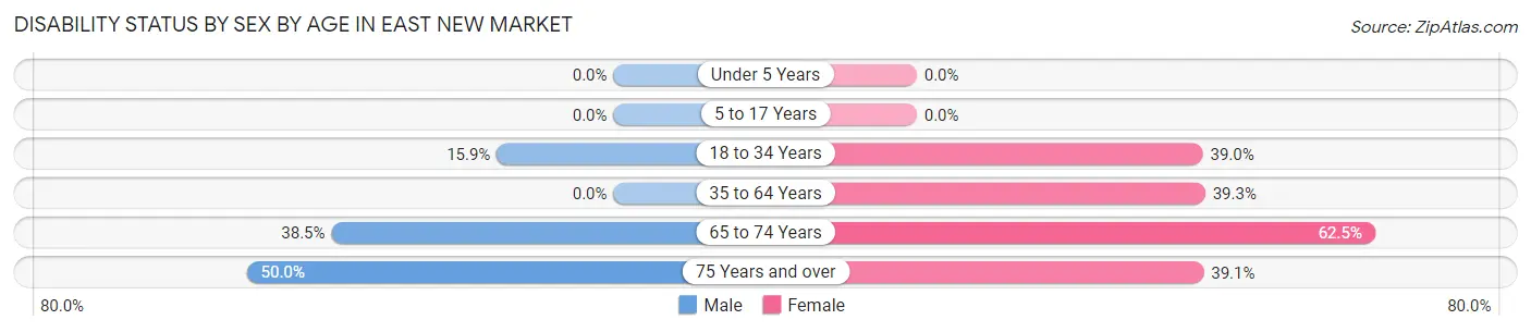 Disability Status by Sex by Age in East New Market