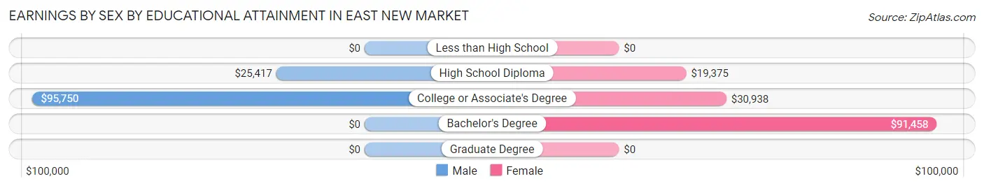 Earnings by Sex by Educational Attainment in East New Market